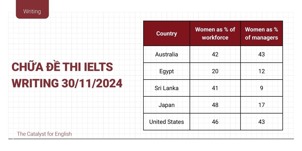 Đề thi IELTS Writing 30/11/2024