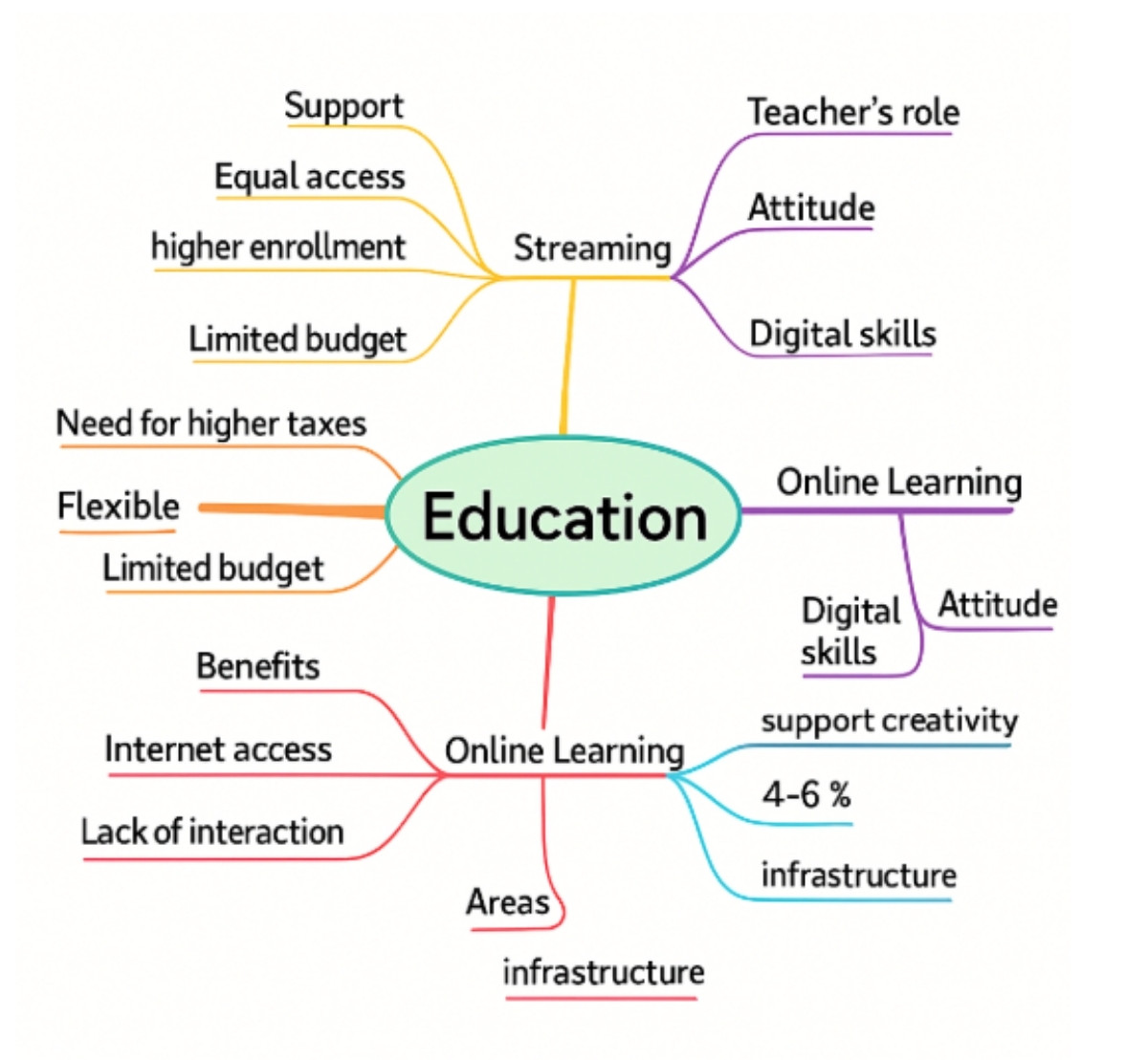 Lập sơ đồ tư duy (mindmap)