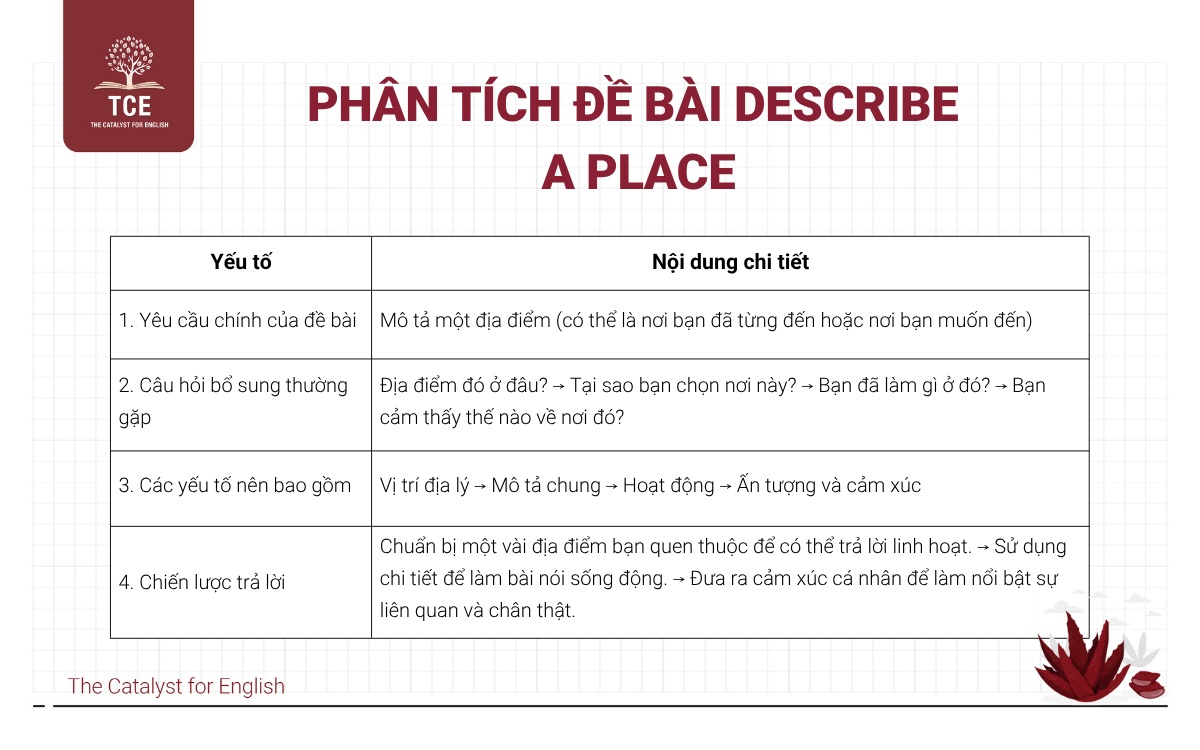 Phân tích đề bài “Describe a place”