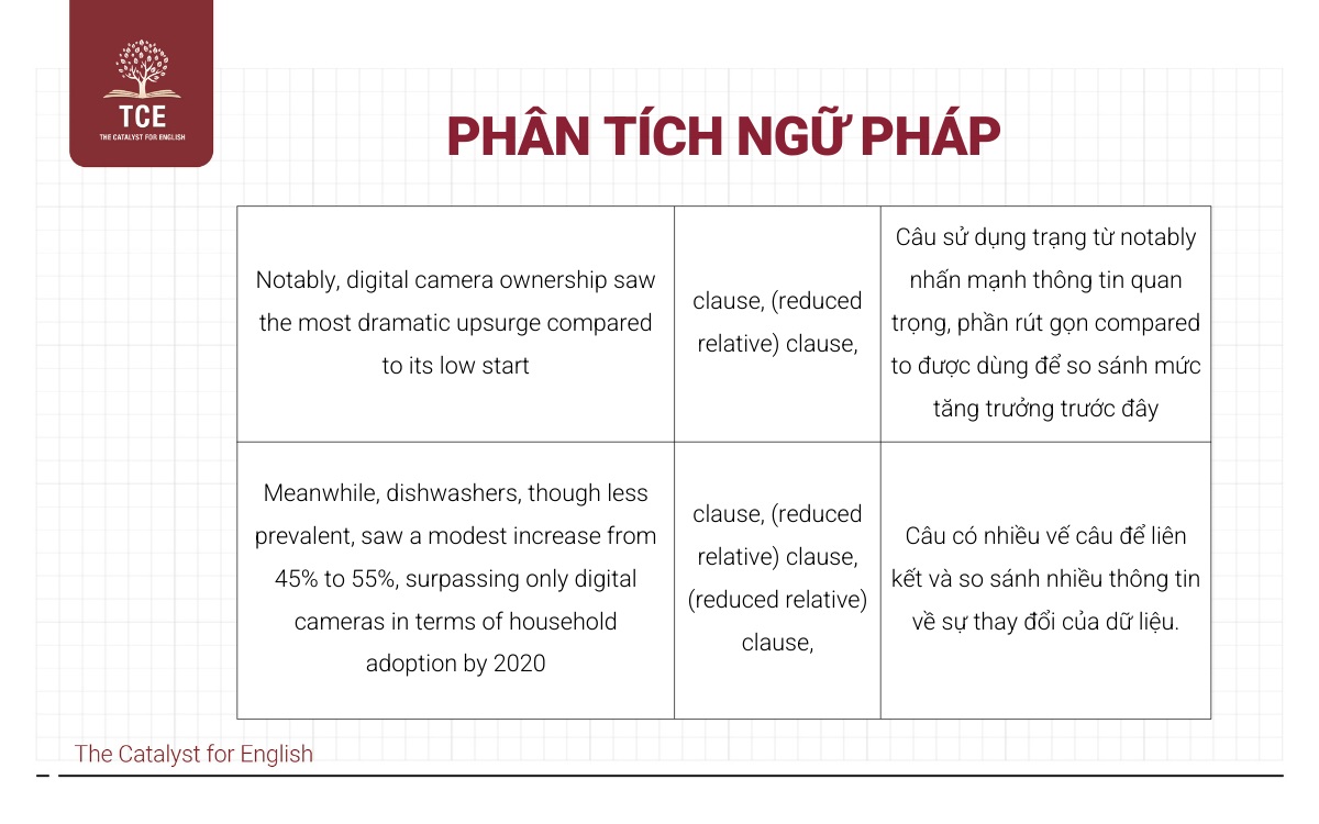 Phân tích ngữ pháp Task 1