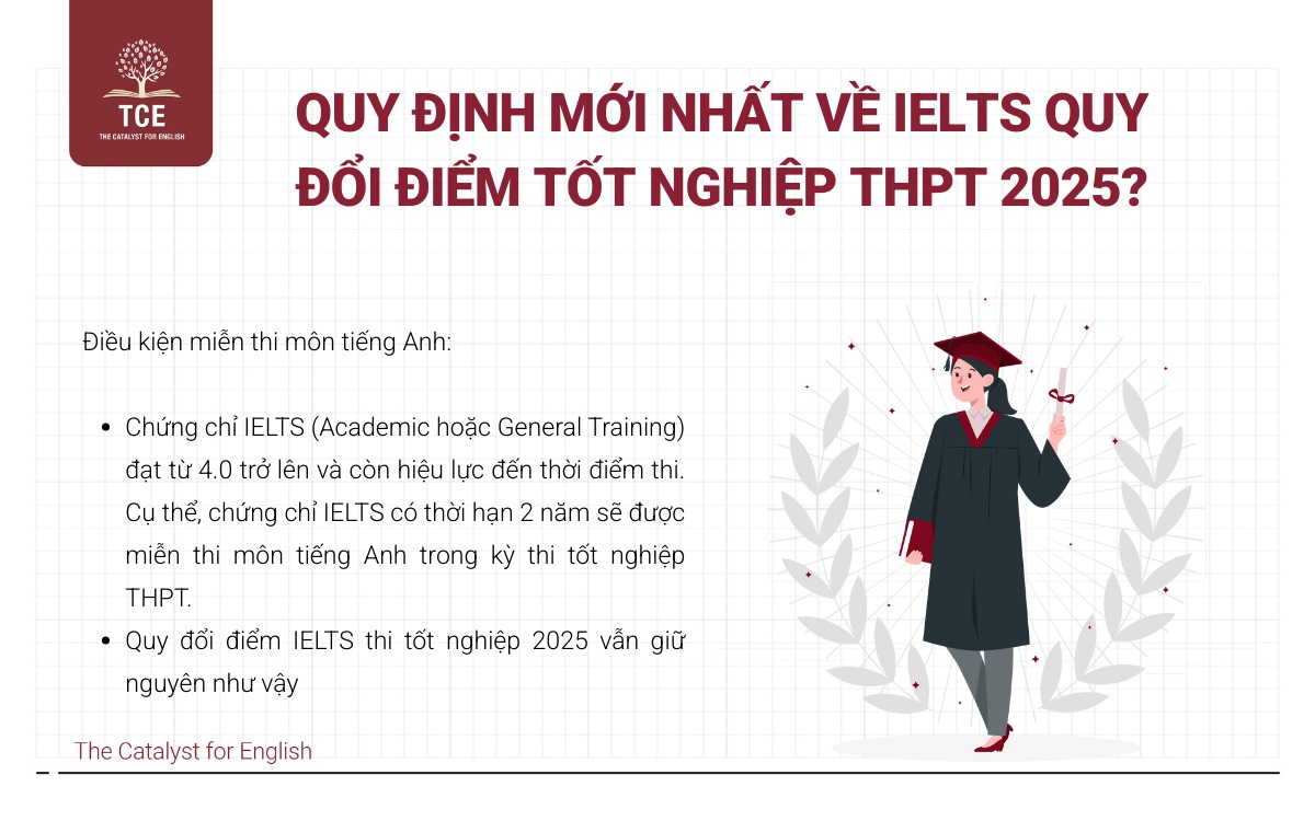 Quy định về IELTS quy đổi điểm tốt nghiệp THPT 2025
