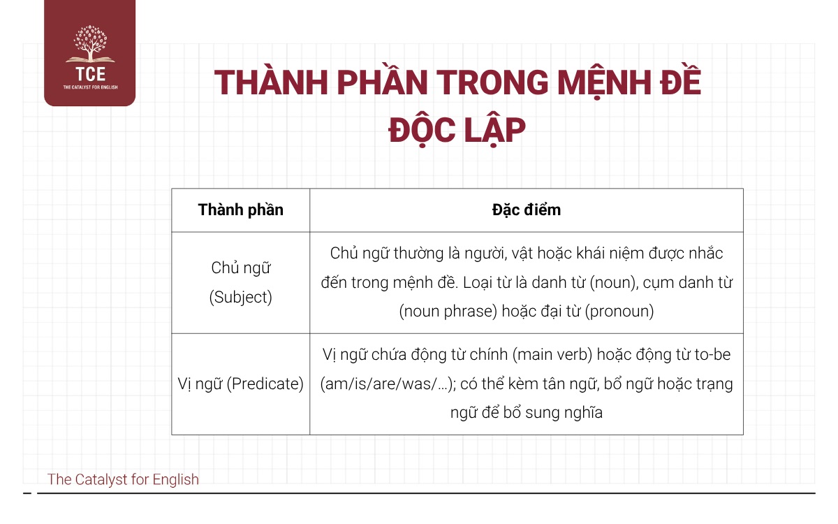 Thành phần trong mệnh đề độc lập