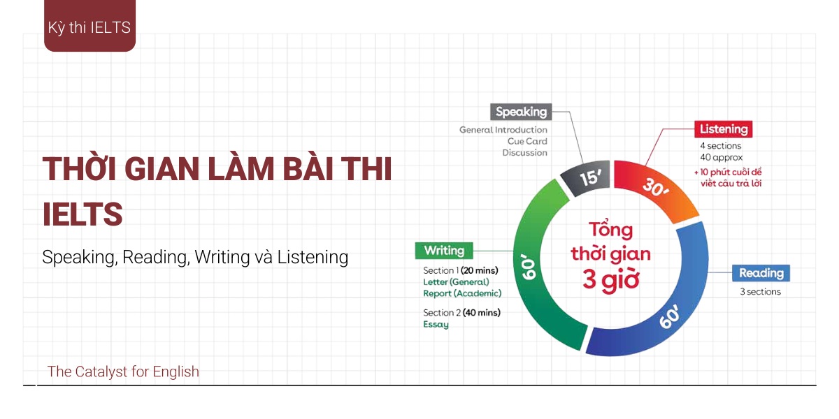 Thời gian làm bài thi ielts