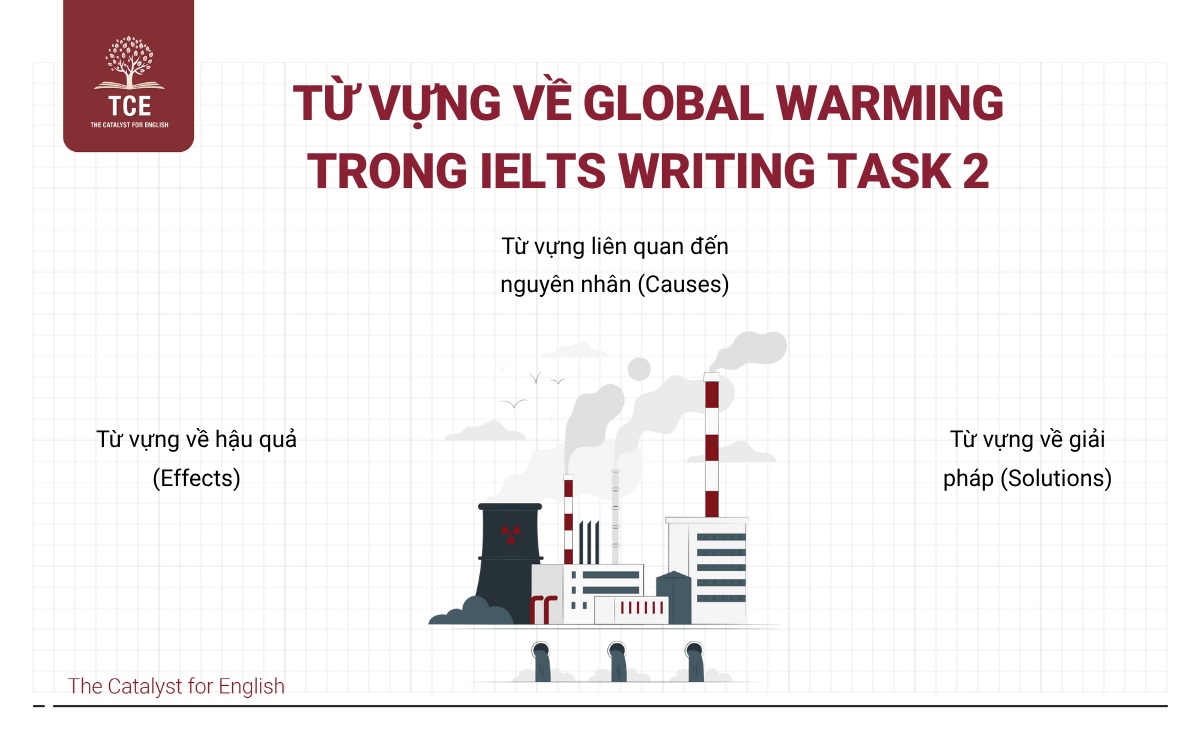 Từ vựng về Global warming trong IELTS Writing task 2