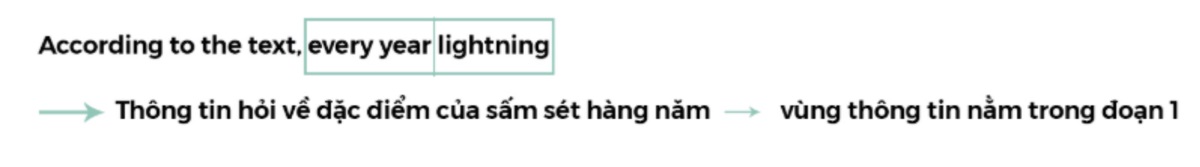 Xác định những từ khóa quan trọng