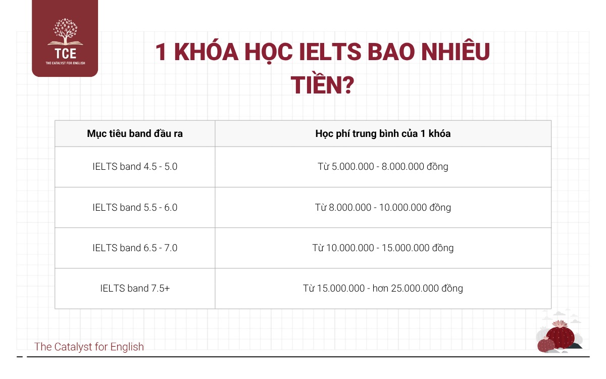 1 khóa học IELTS bao nhiêu tiền?