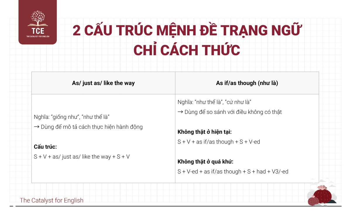 2 cấu trúc mệnh đề trạng ngữ chỉ cách thức