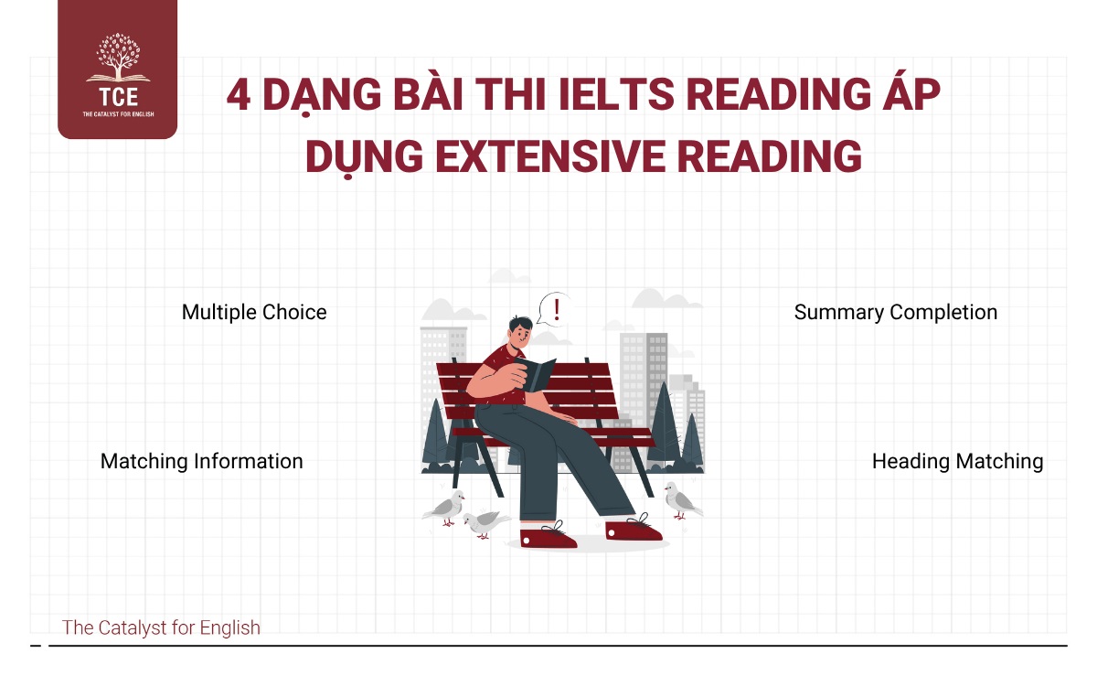 4 dạng bài thi IELTS Reading áp dụng Extensive Reading