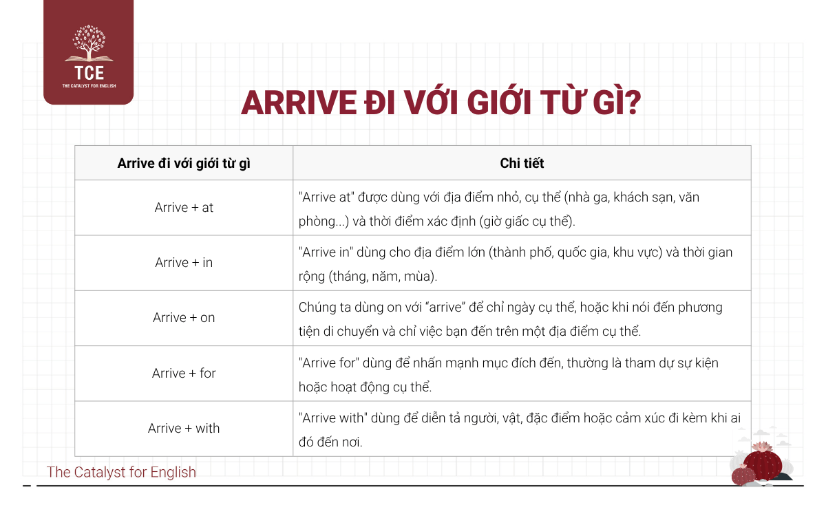 Arrive đi với giới từ gì? 