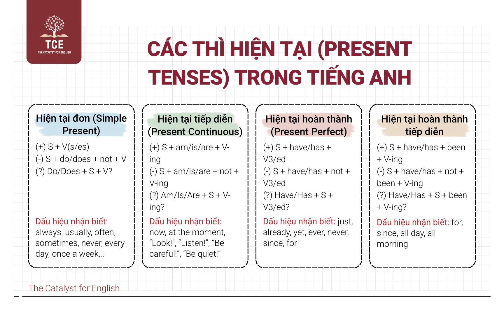 Các thì hiện tại (Present Tenses) trong Tiếng Anh
