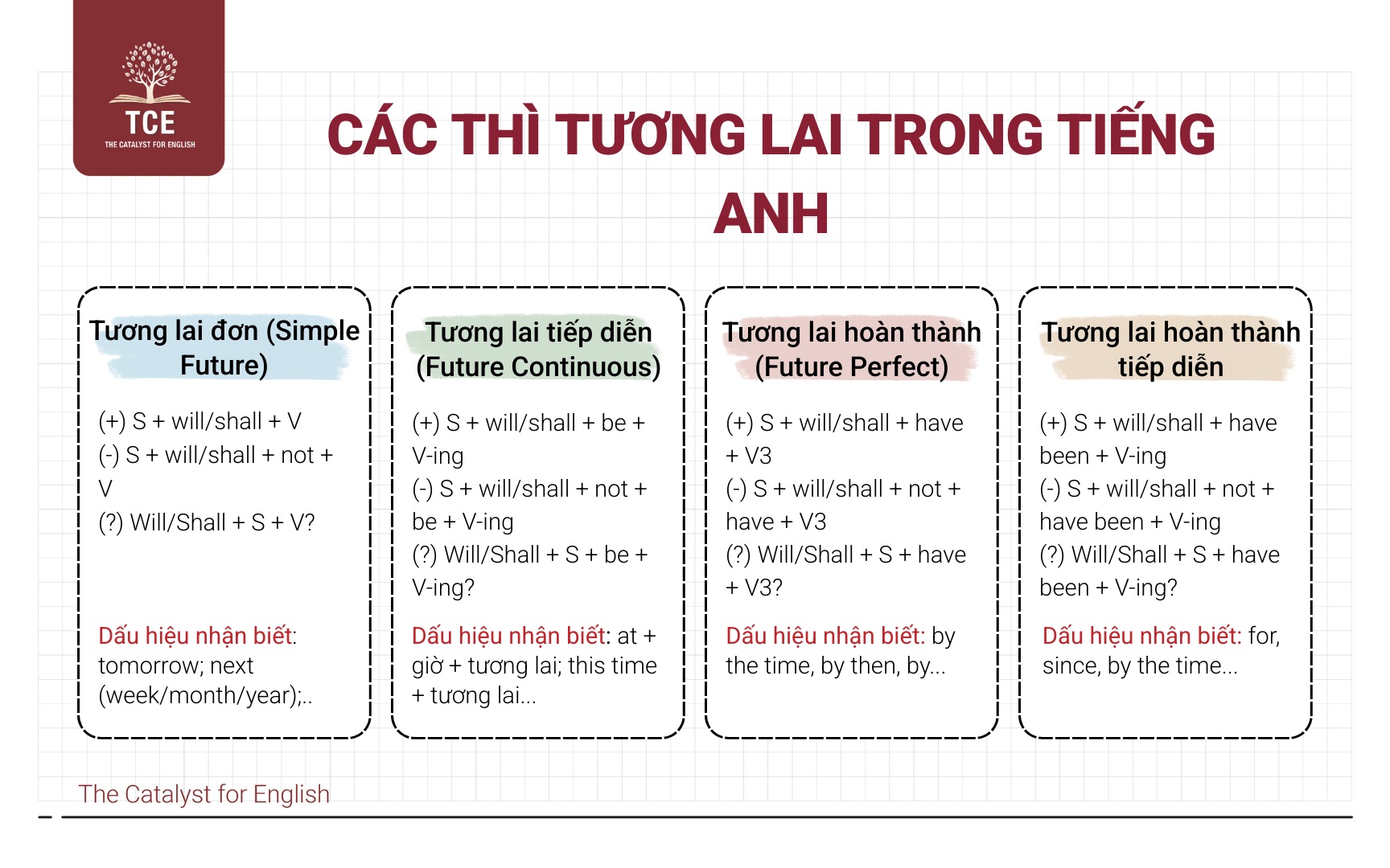 Các Thì tương lai trong Tiếng Anh