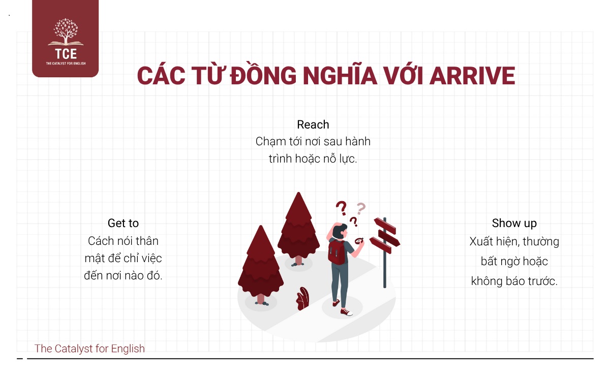 Các từ đồng nghĩa/trái nghĩa của Arrive