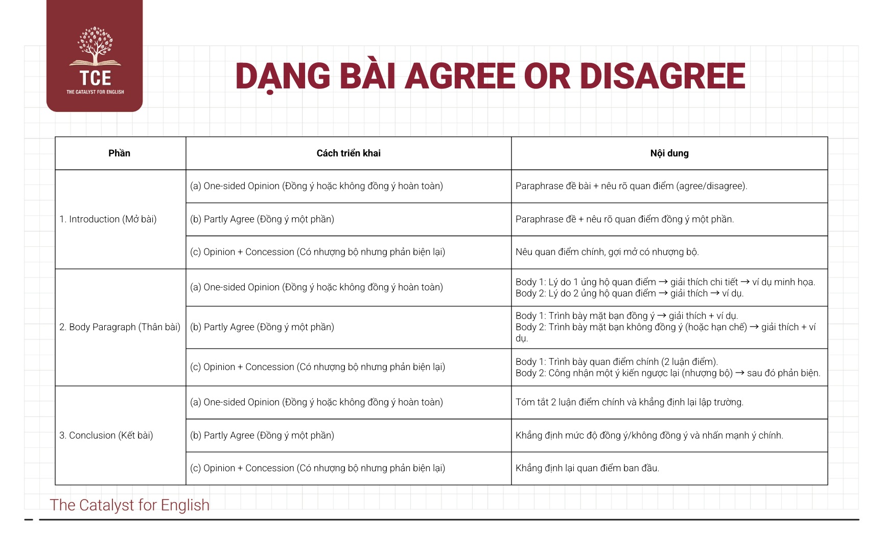 Dạng bài Opinion (Agree or Disagree)