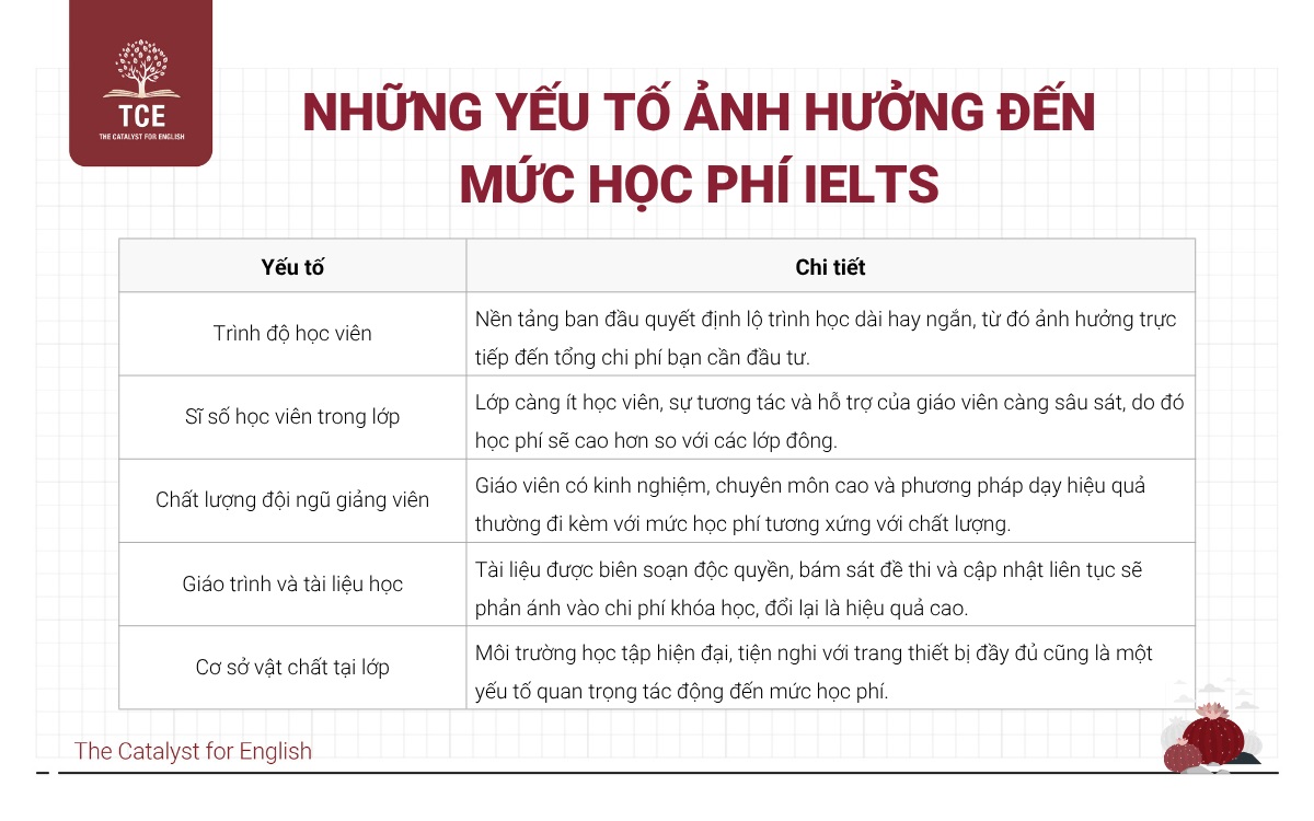 Những yếu tố ảnh hưởng đến mức học phí IELTS