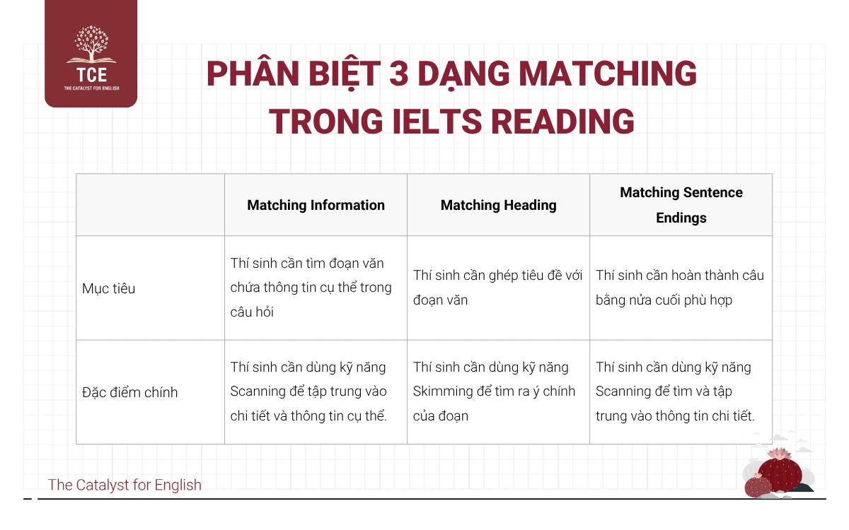 Phân biệt Matching Information và Matching Heading, Matching Sentence Endings