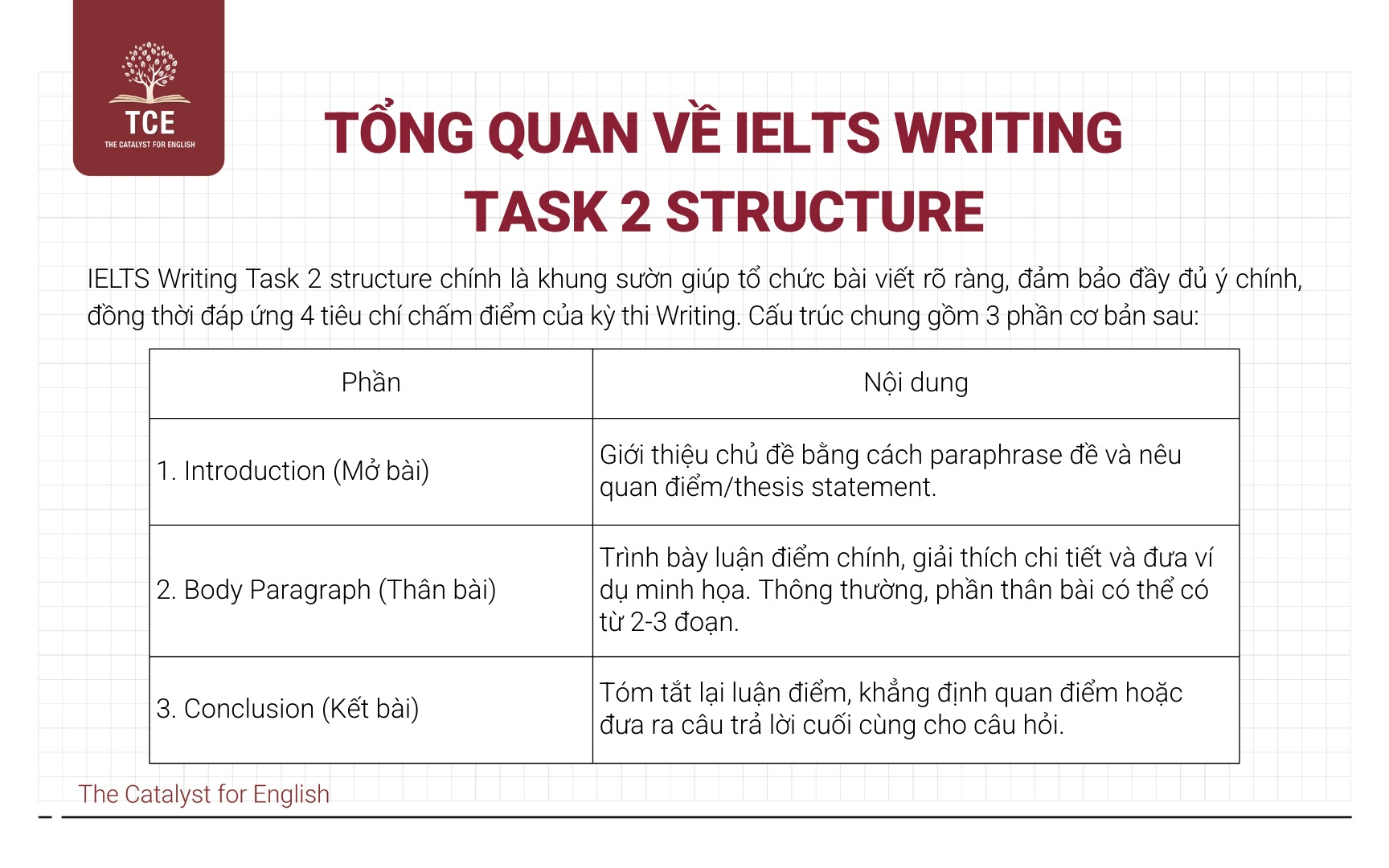 IELTS Writing Task 2 structure là gì?