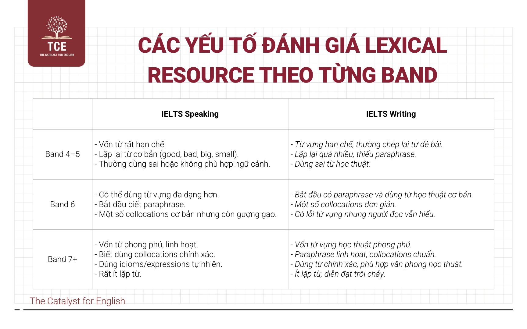 Các yếu tố đánh giá Lexical Resource theo từng band