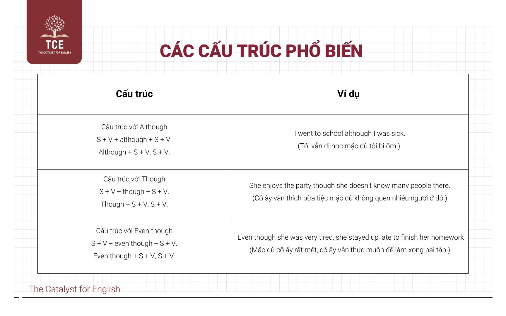Các cấu trúc phổ biến mệnh đề trạng ngữ chỉ sự nhượng bộ