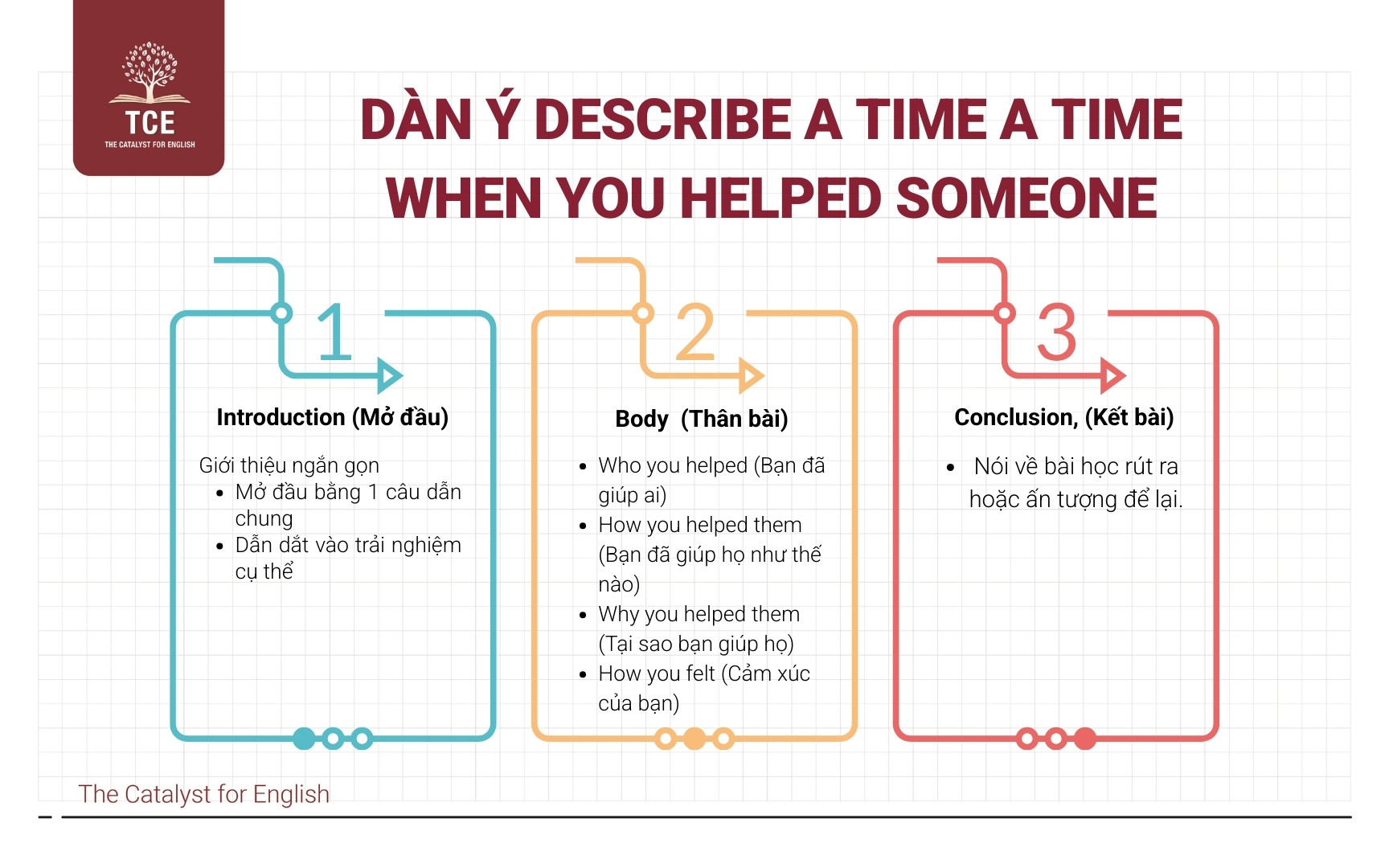 Phân tích và dàn ý cho đề Describe a time a time when you helped someone