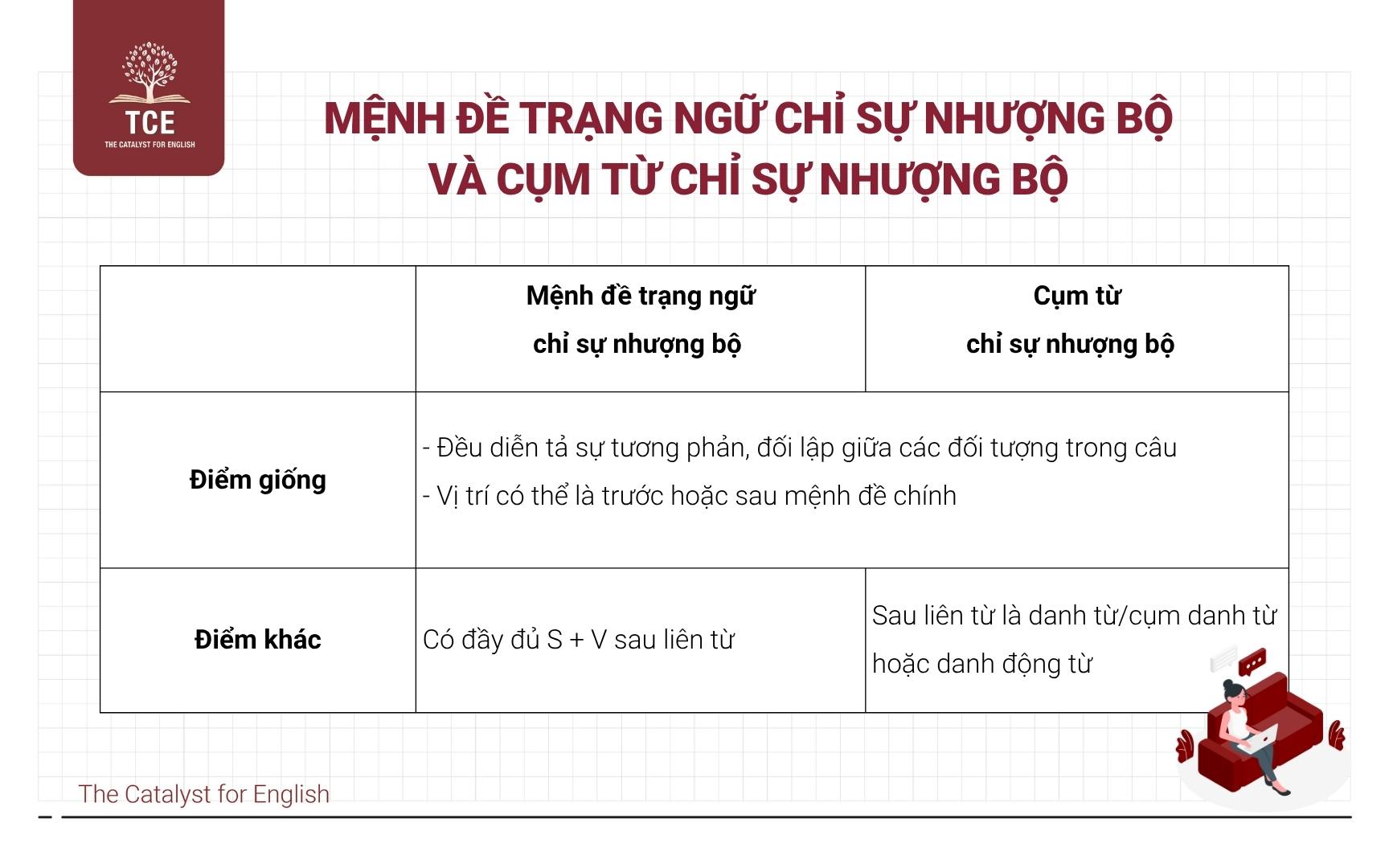 Phân biệt mệnh đề trạng ngữ chỉ sự nhượng bộ với cụm từ chỉ sự nhượng bộ