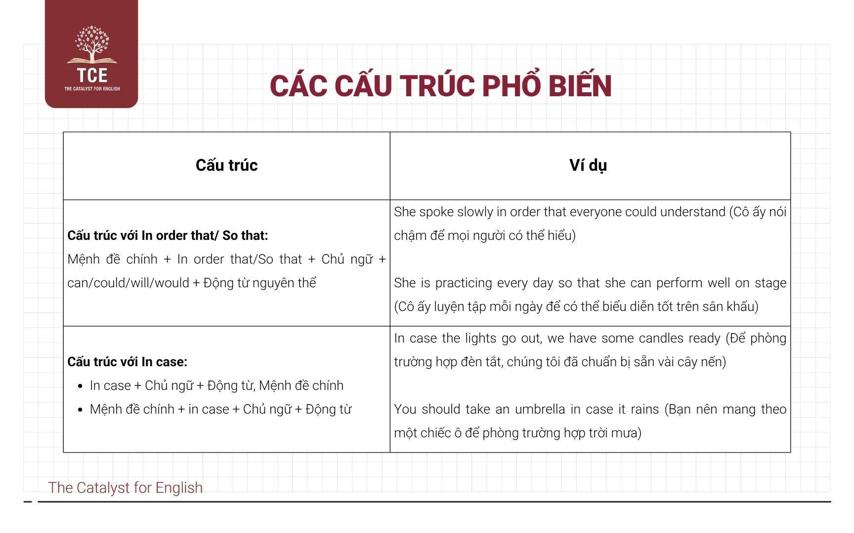 Các cấu trúc phổ biến của mệnh đề trạng ngữ chỉ mục đích
