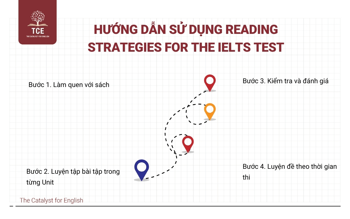 Hướng dẫn học Reading Strategies For The IELTS Test hiệu quả