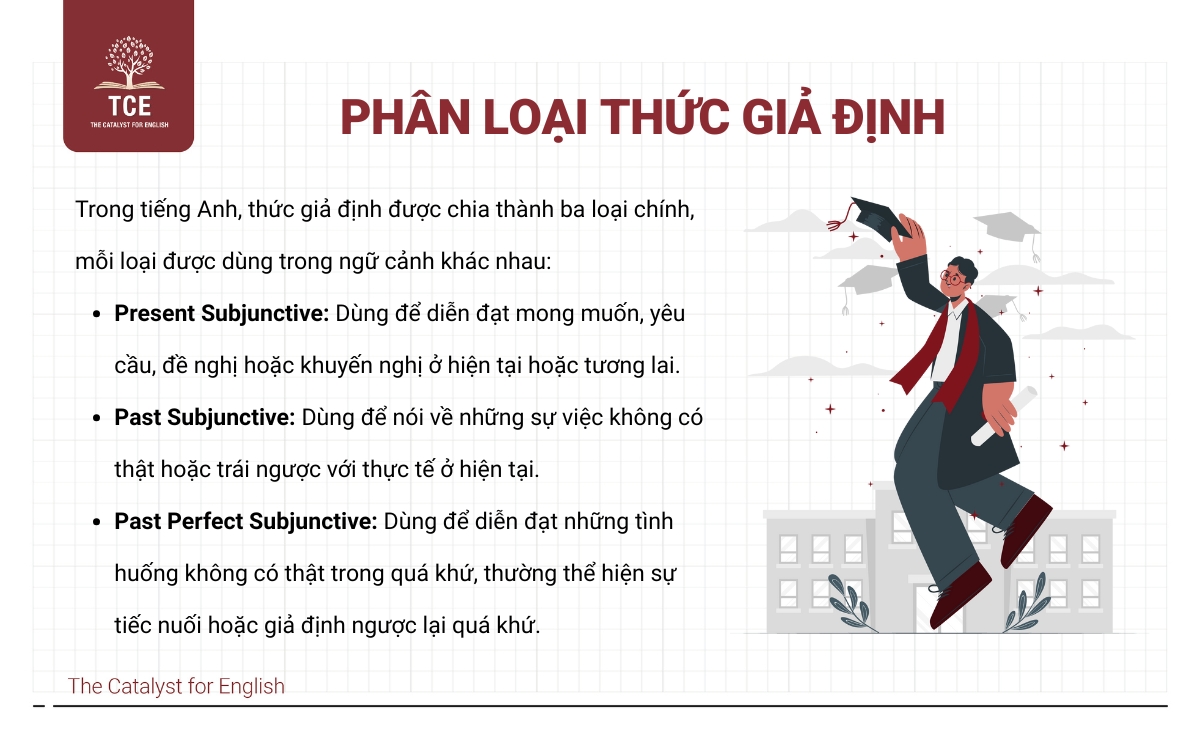 Phân loại thức giả định