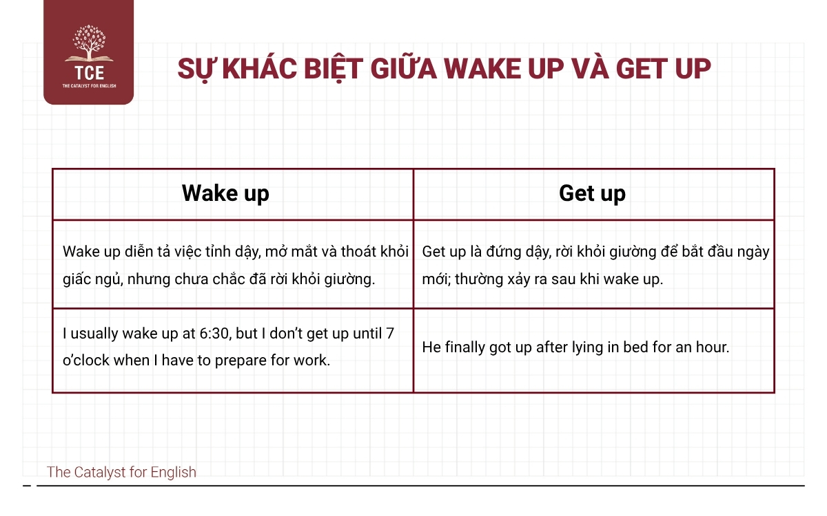 Sự khác biệt giữa wake up và get up