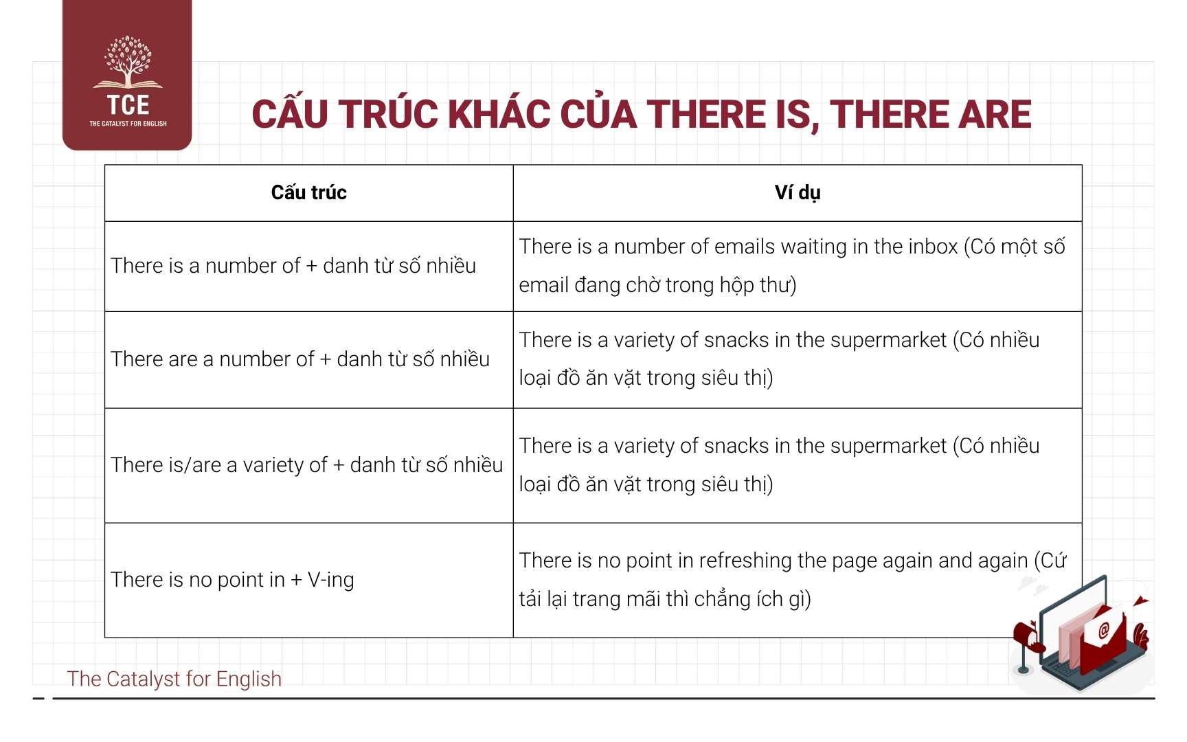 Một số cấu trúc mở rộng của there is there are