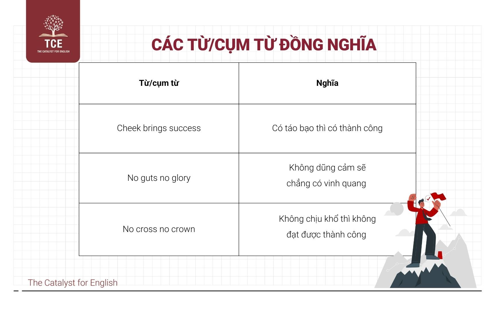 Các từ/cụm từ đồng nghĩa với thành ngữ No pain no gain
