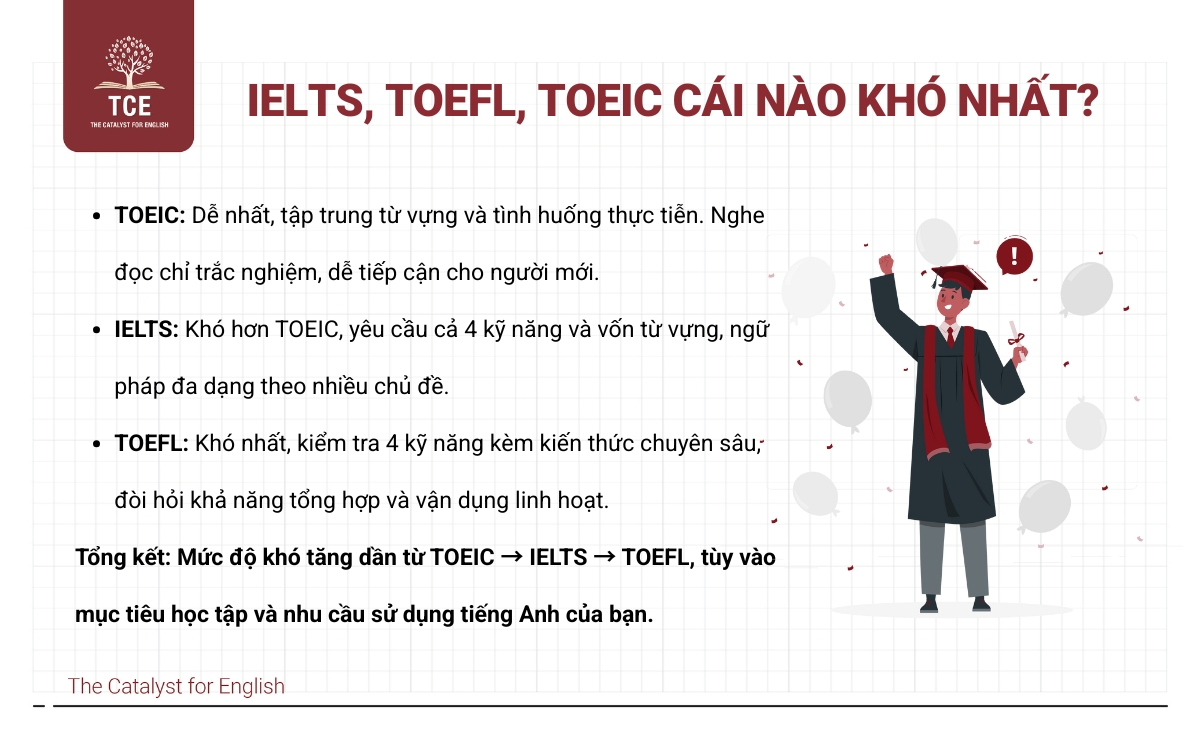 IELTS TOEFL TOEIC cái nào khó nhất