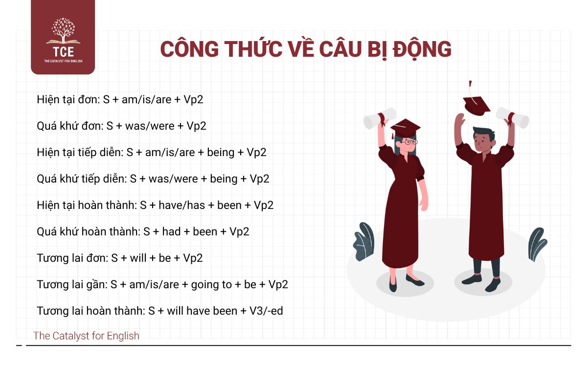 Tóm tắt công thức câu bị động