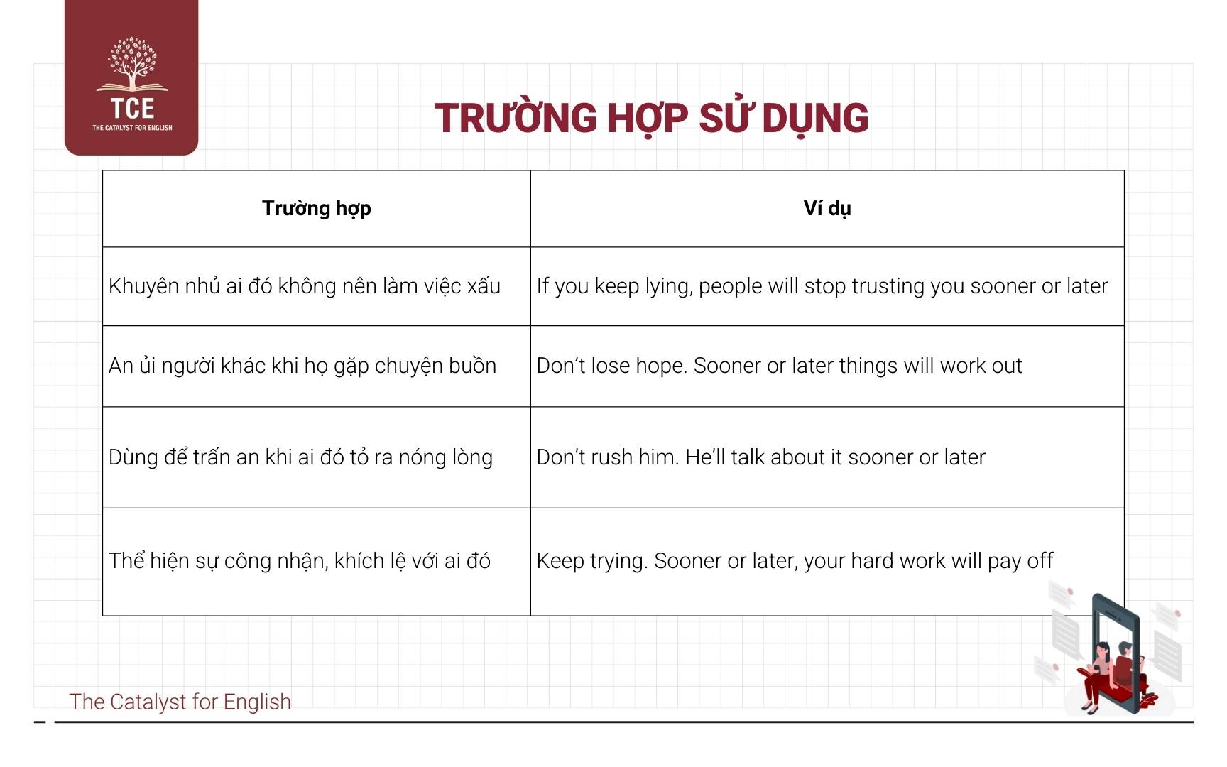 Các trường hợp sử dụng thành ngữ Sooner or later