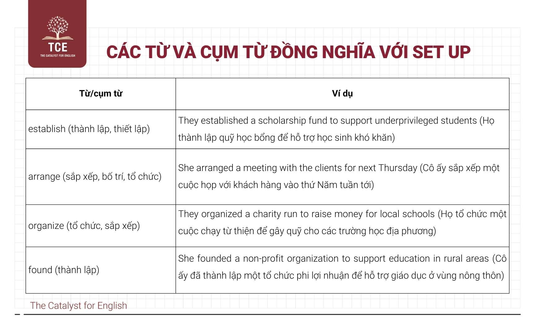 Các từ và cụm từ đồng nghĩa với Set up