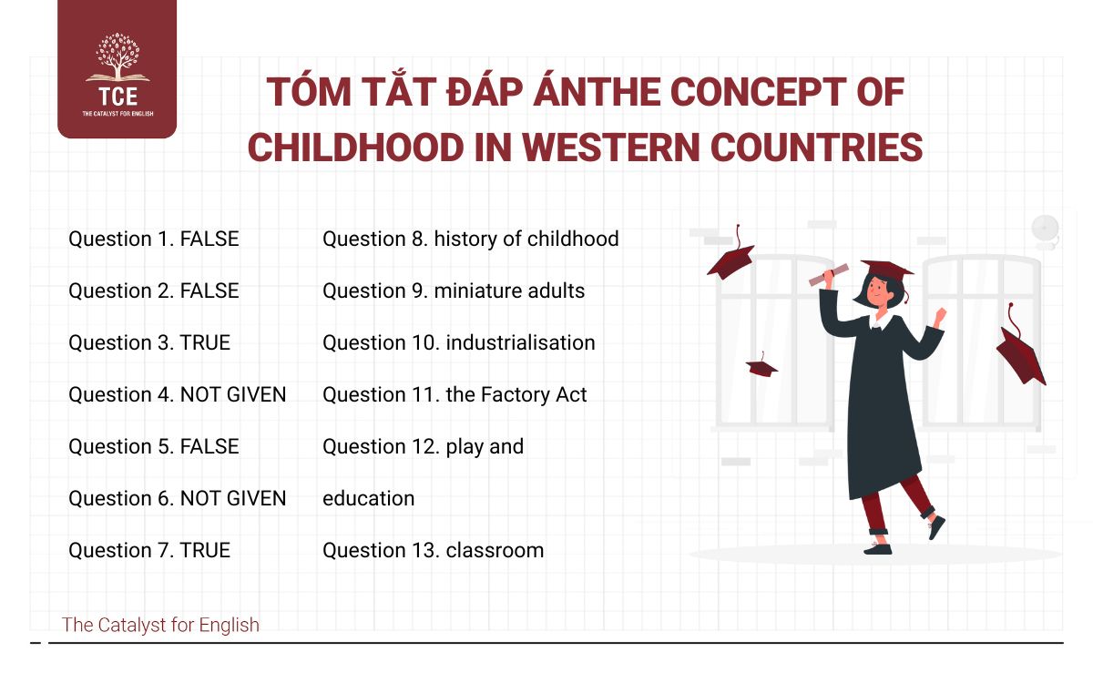 Tóm tắt đáp án The Concept of Childhood in Western Countries