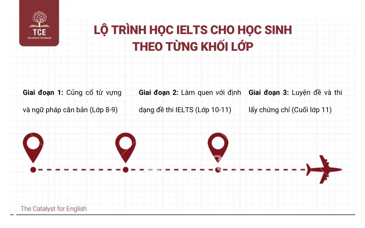 Lộ trình học IELTS cho học sinh theo từng khối lớp