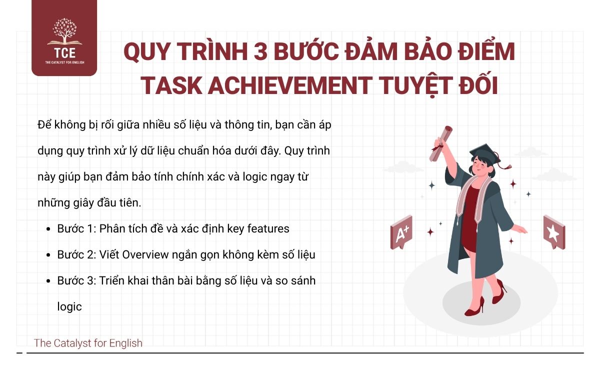 Quy trình 3 bước đảm bảo điểm Task Achievement tuyệt đối