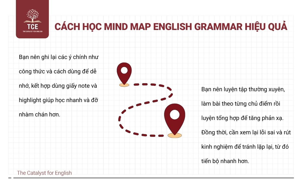 Cách học Mind Map English Grammar hiệu quả