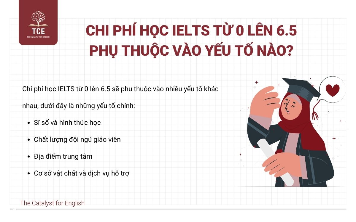 Chi phí học IELTS từ 0 lên 6.5 phụ thuộc vào yếu tố nào?